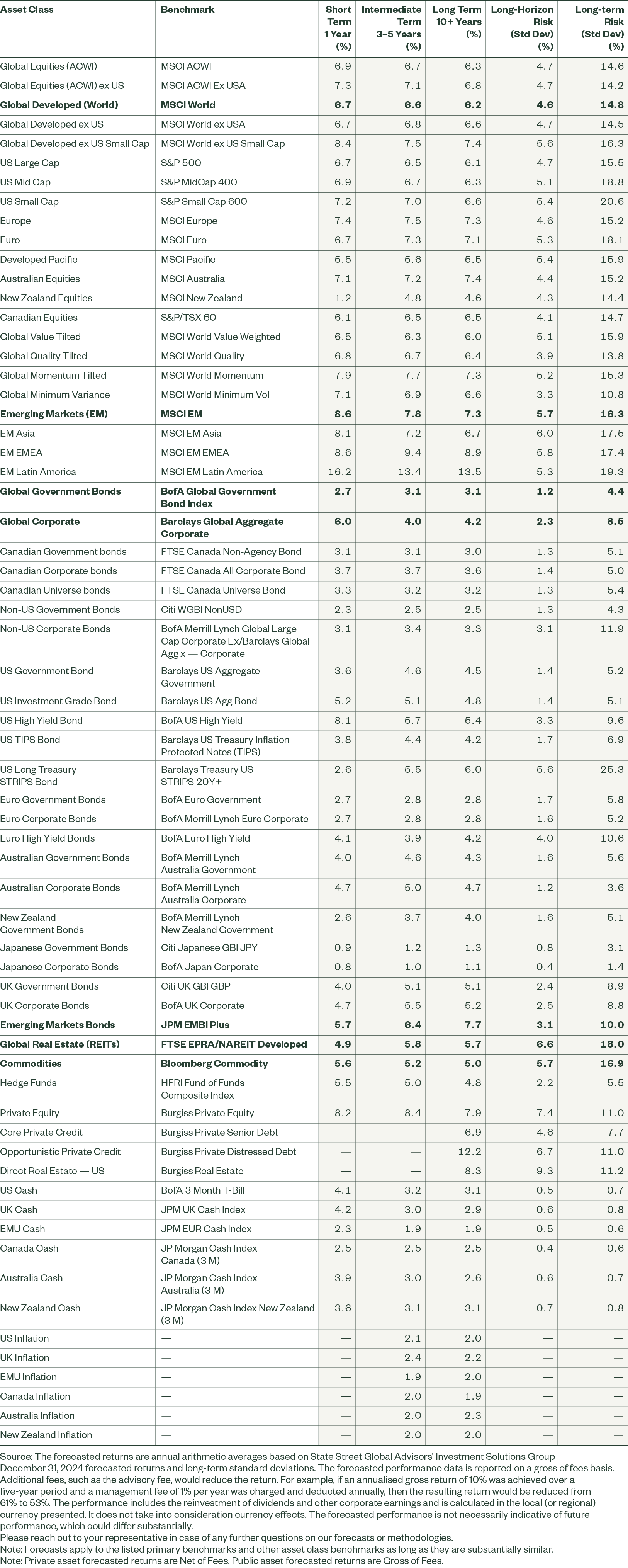 Long Term Asset Class Forecasts Q1 2025