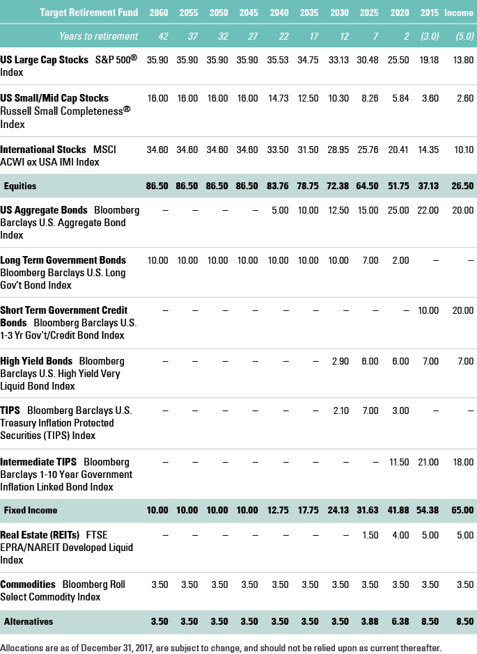 State Street Target Retirement 2025 K: A Comprehensive Guide - List of ...