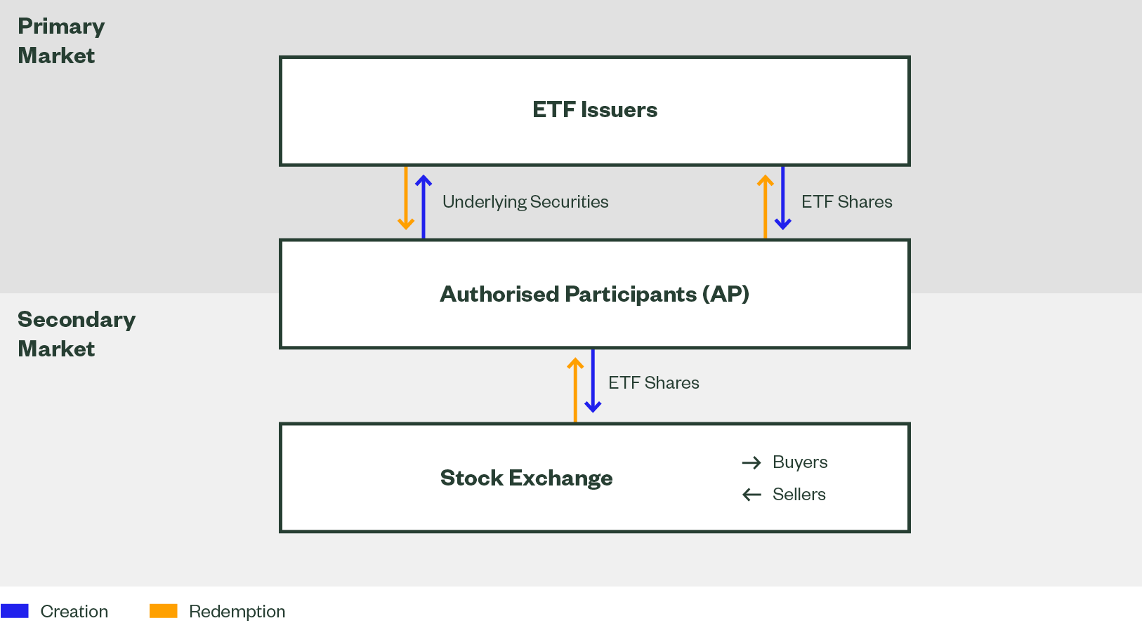 ETF creation and redemption process 