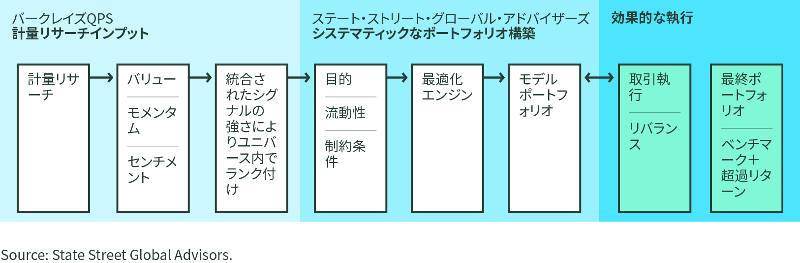 SAFI（サフィ）のポートフォリオ構築プロセス