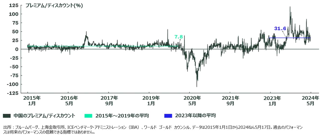 Gold Price Premium in China Reflects Increase of Local Gold Demand 