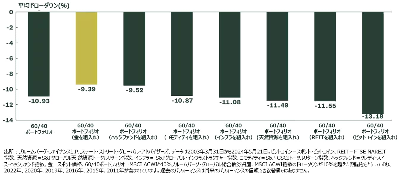 Gold Reduced Drawdowns During Times of Market Stress