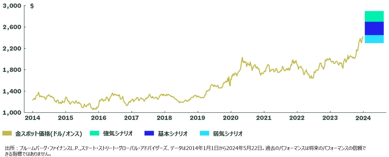 Range of Outcomes for the Remainder of 2024 Is Skewed to the Upside 