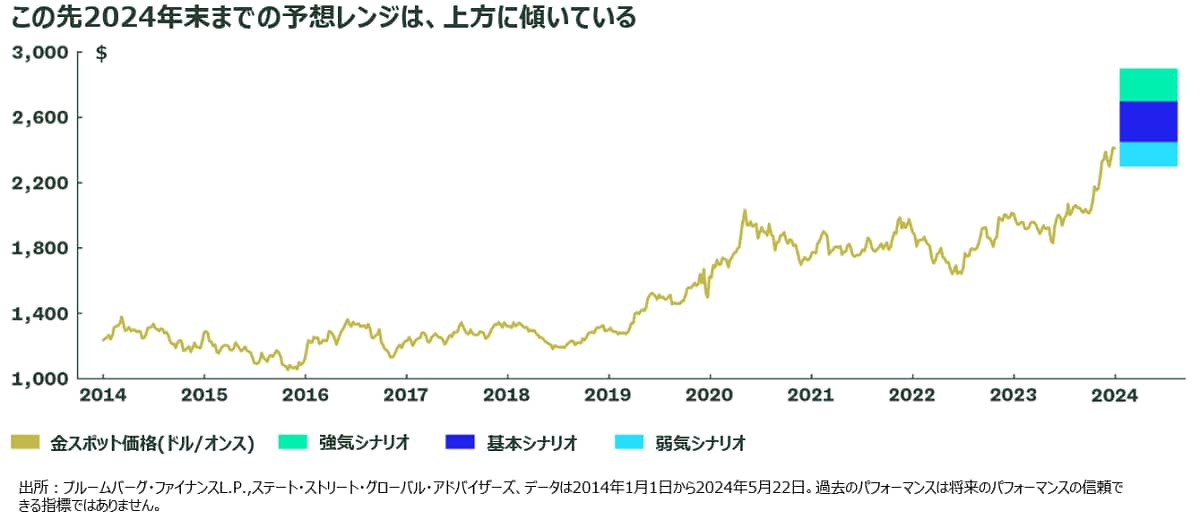 Explore Our Gold ETFs