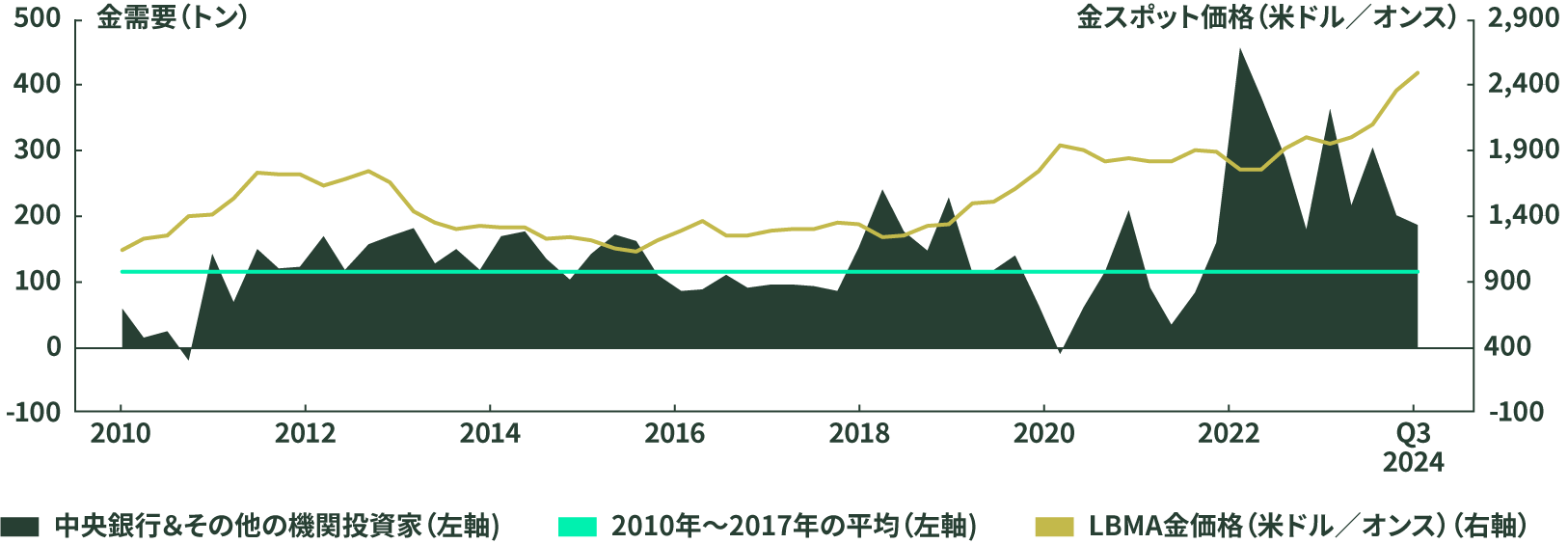 Figure 2: Central Bank Demand Has Historically Anchored Gold