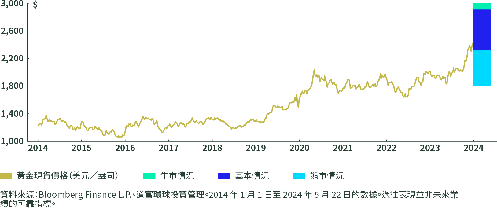 Range of Outcomes for the Remainder of 2024 Is Skewed to the Upside 