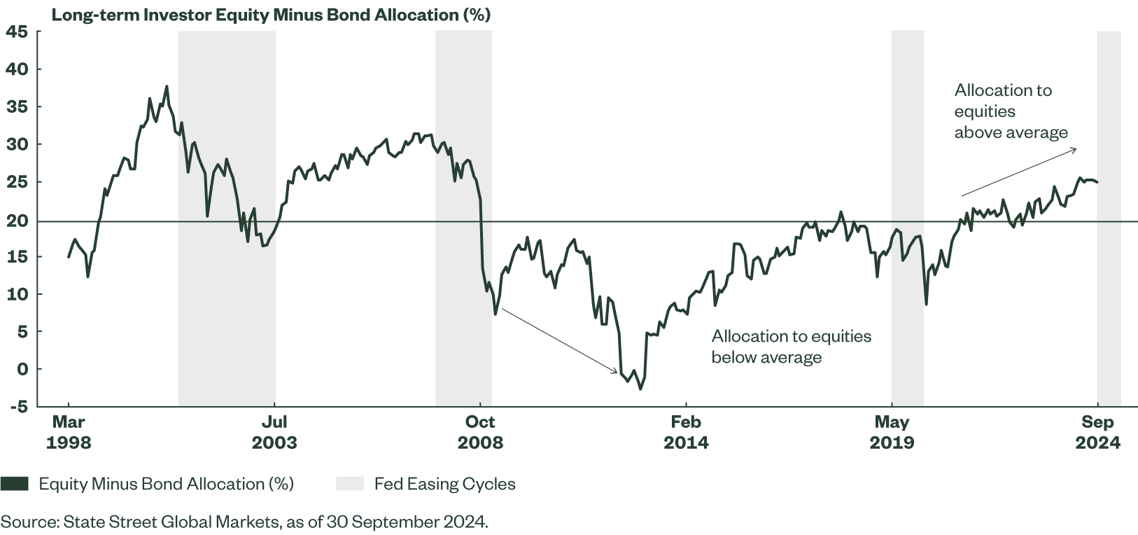 Figure 2: Difference Between Long-term Investors’ Allocation to Equities and Fixed Income