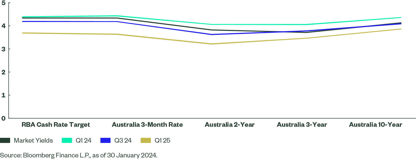 Seizing the Opportunity in Australian Government Bonds Figure 2