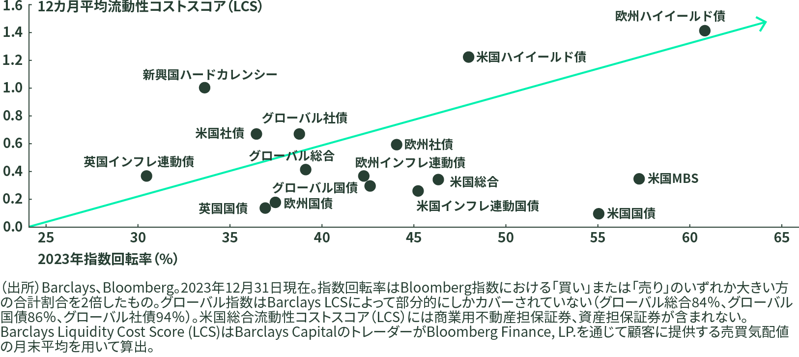 図表1：セクター別流動性コストと回転率