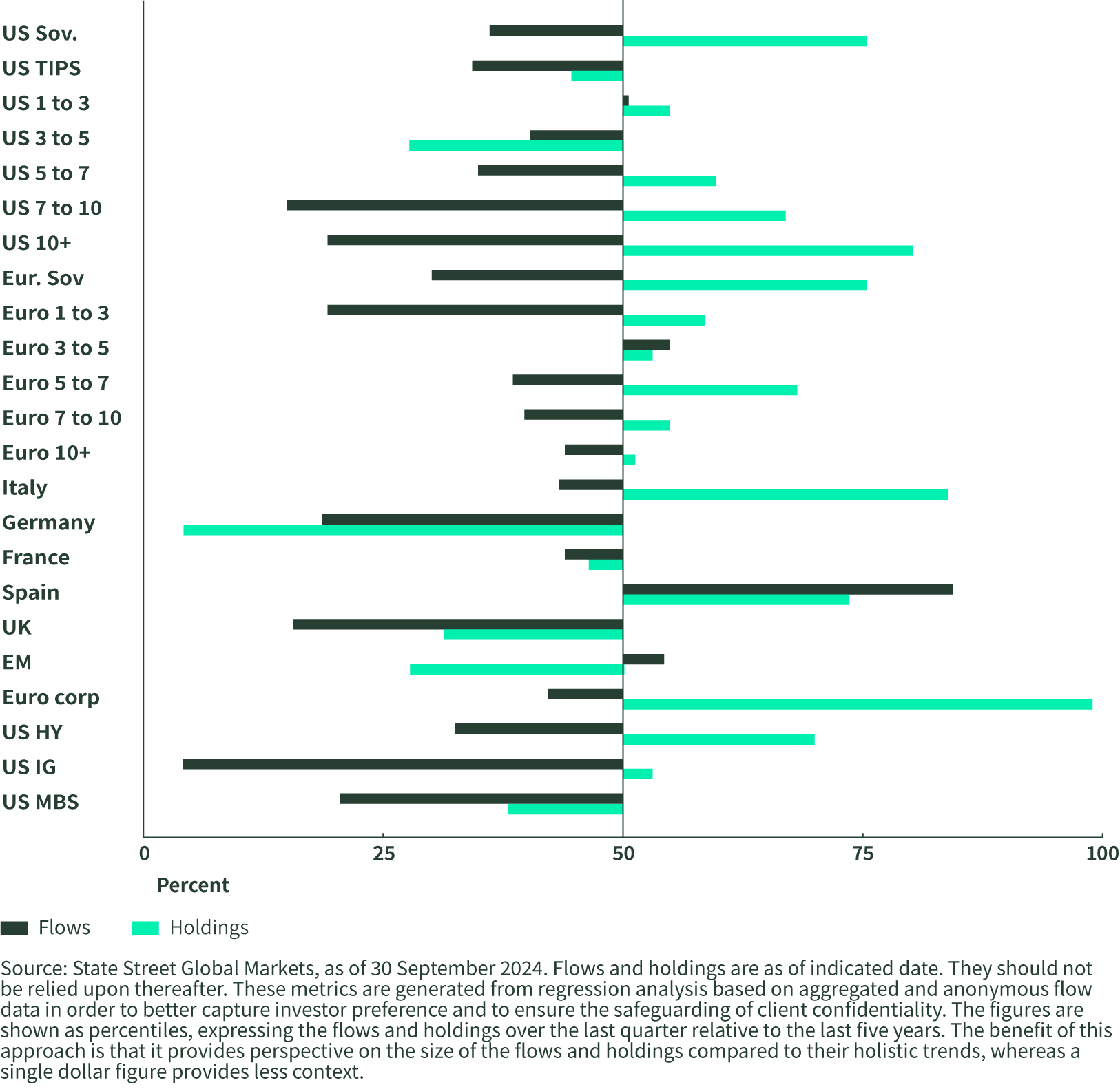 図表1: Q3 Flows and Holdings