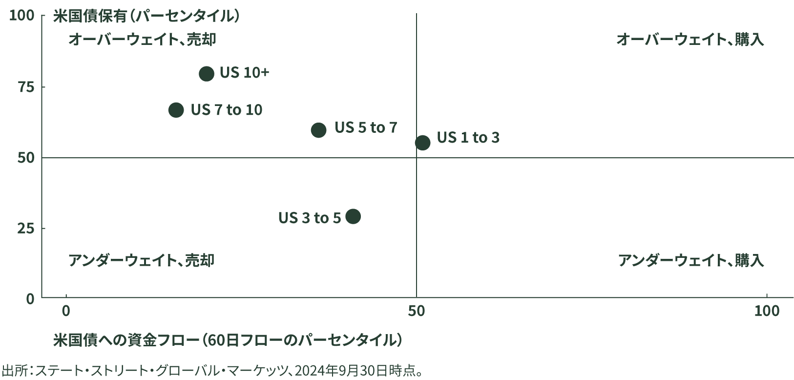 図表3：米国債リスクの削減