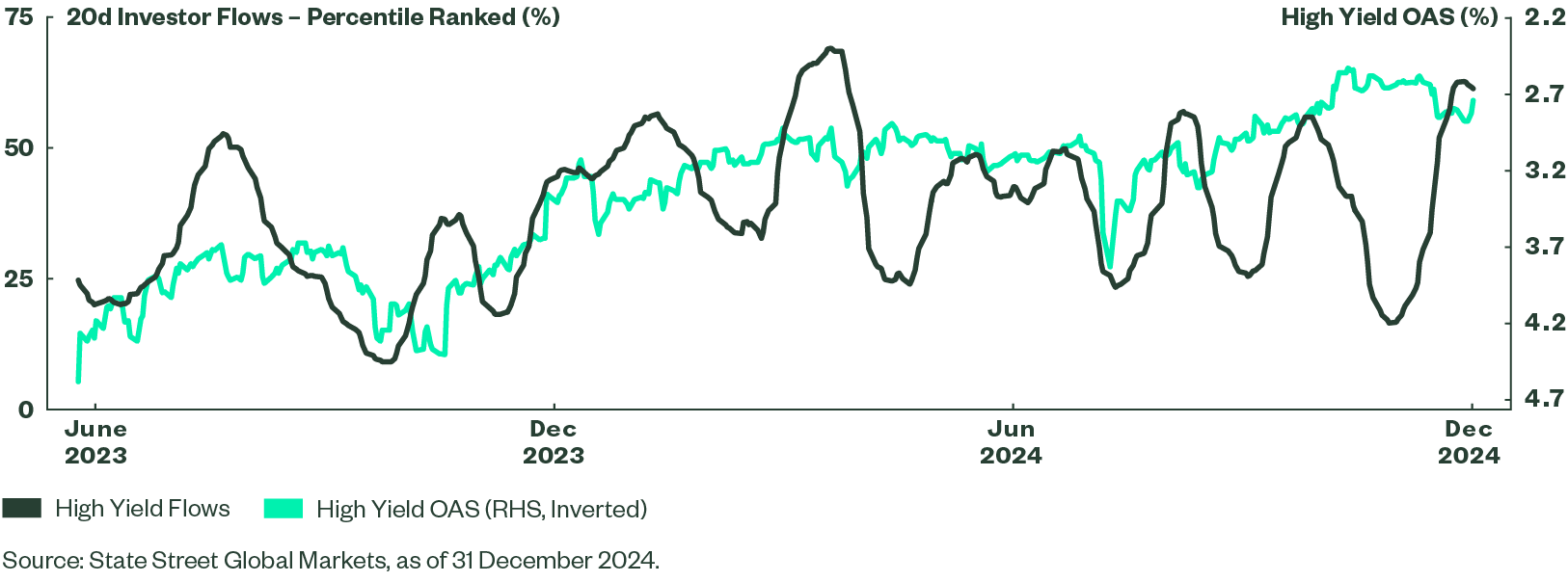 Figure 4: Improving High Yield Flows 