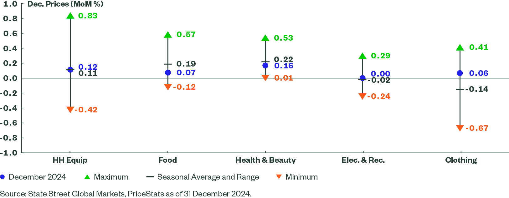 Figure 2:  December Inflation Versus Seasonal Averages