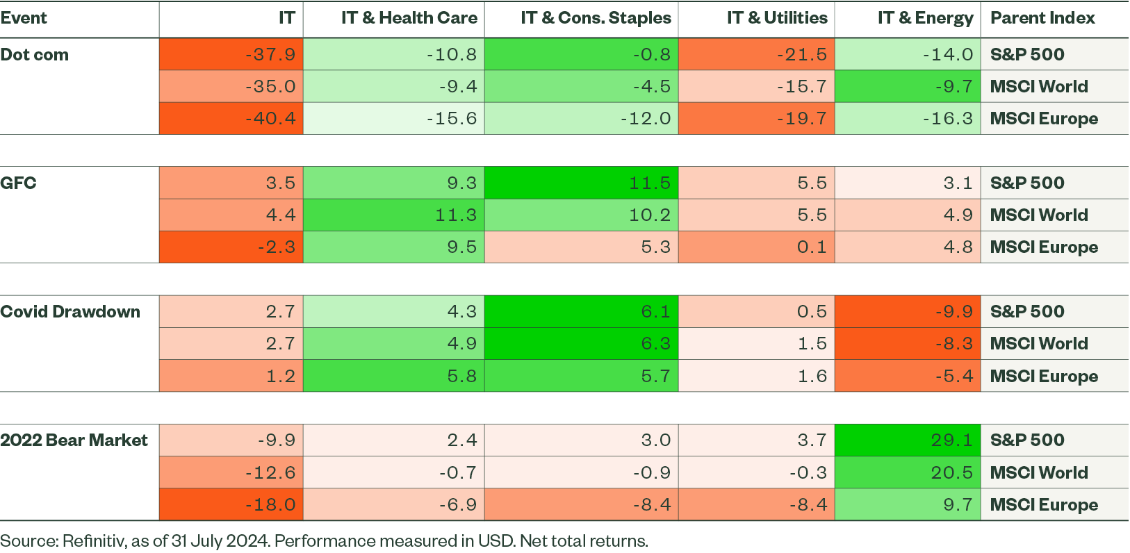 Excess Performance for Sector Combinations during Downturn Periods for S&P 500, MSCI World, MSCI Europe Indices