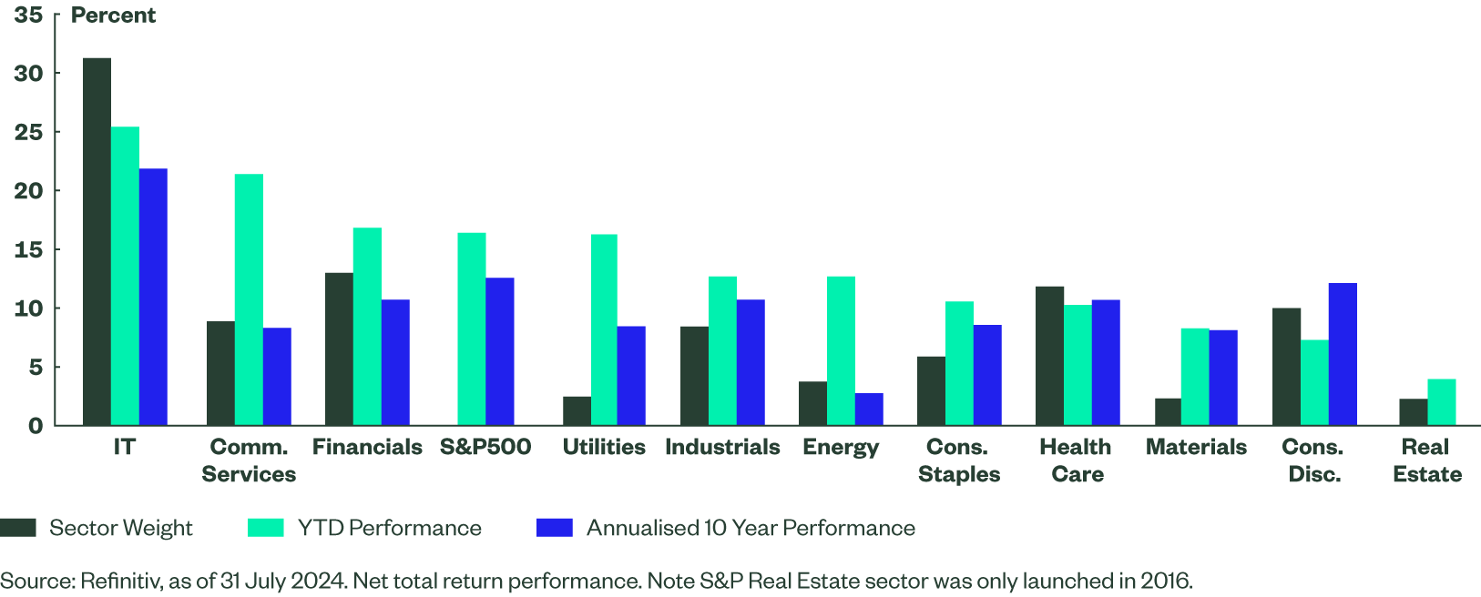 S&P 500 Sector Weights & Net Total Returns Year to Date, 10 Years