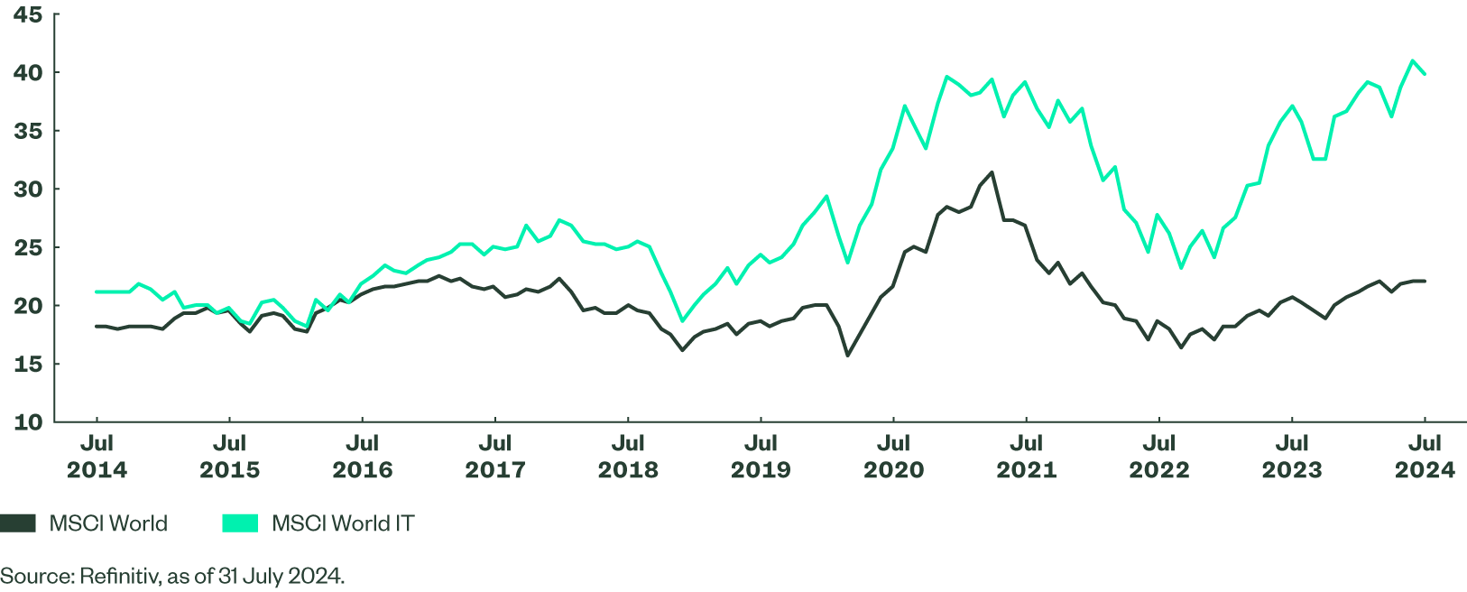 P/E Comparison of MSCI World IT & MSCI World 