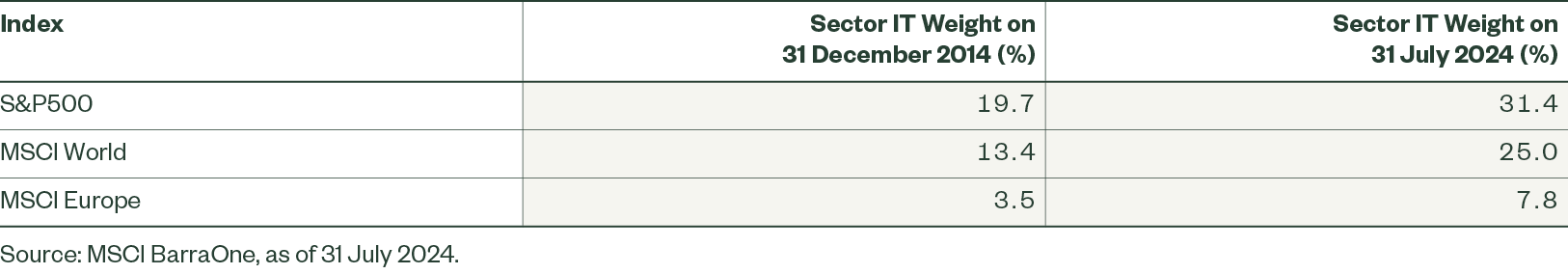 Figure 4: IT Sector Weight in Leading Indices