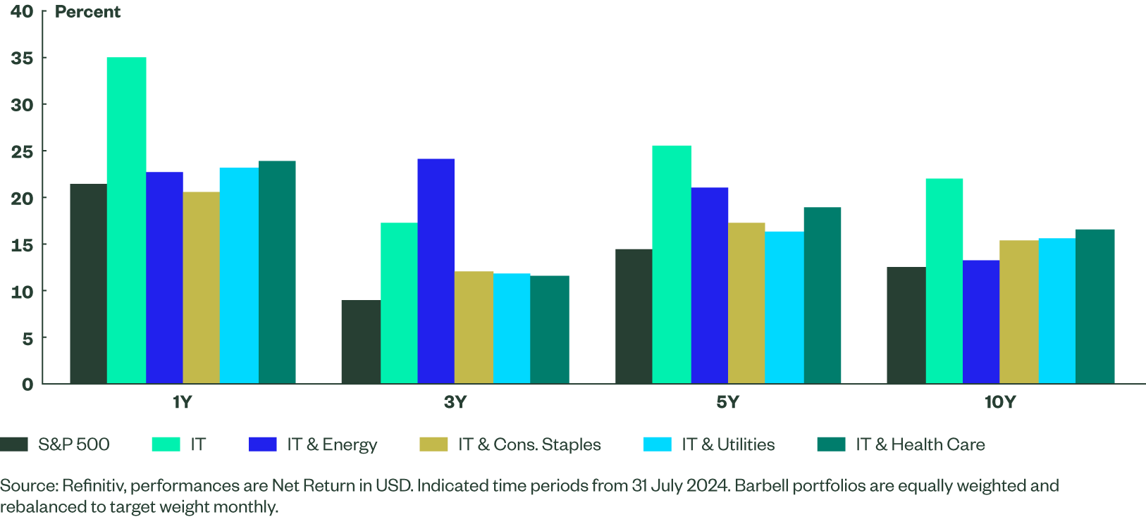 Net Total Returns of S&P 500 Index, IT Sector & Barbell Portfolios (USD)