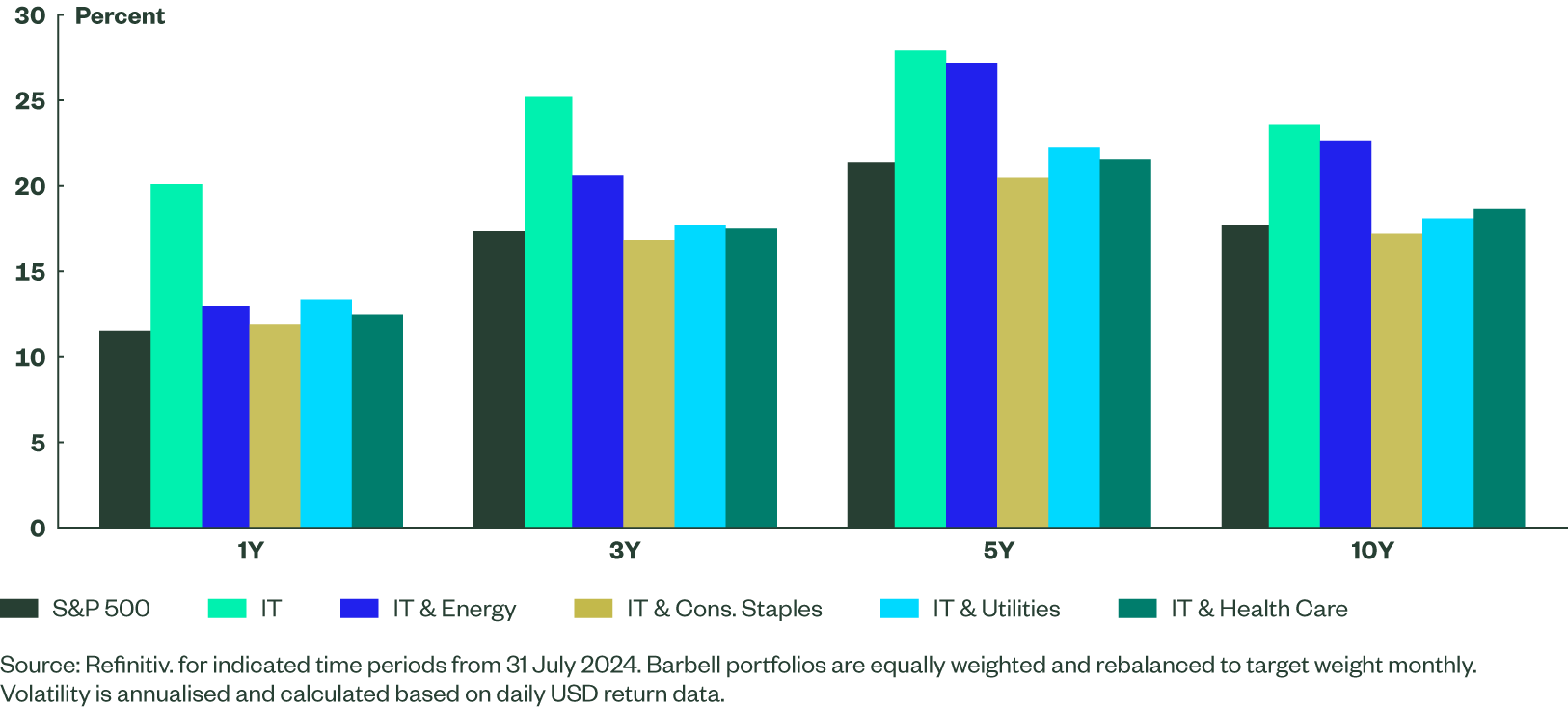 Volatility of S&P 500 Index, IT Sector & Barbell Portfolios (USD)