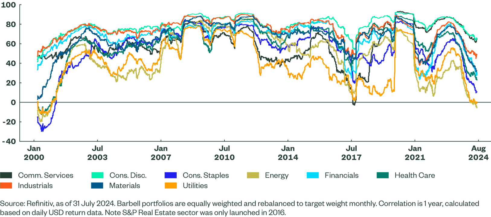 Correlation of S&P Technology with other S&P Sectors