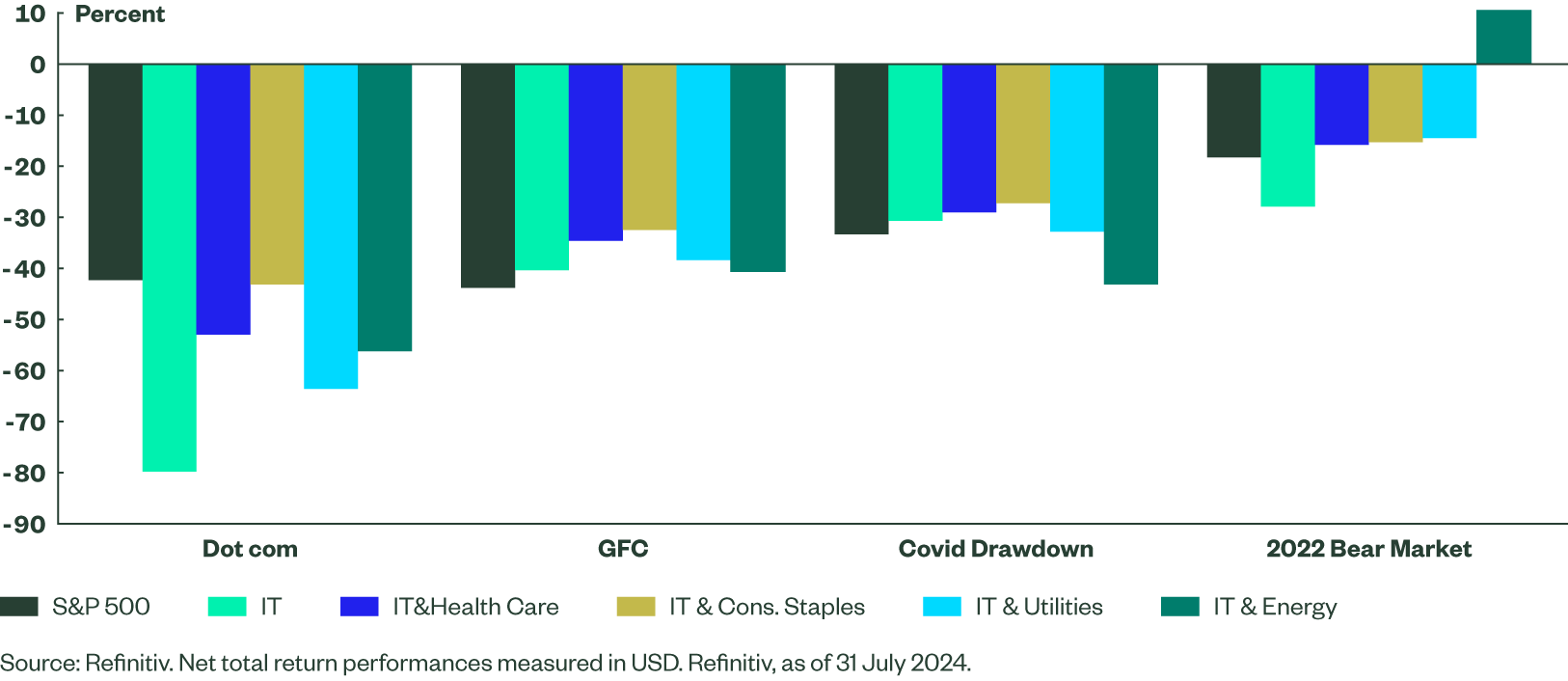 Net Total Returns of S&P 500 Index, IT Sector & Barbell Portfolios during Downturns (USD)