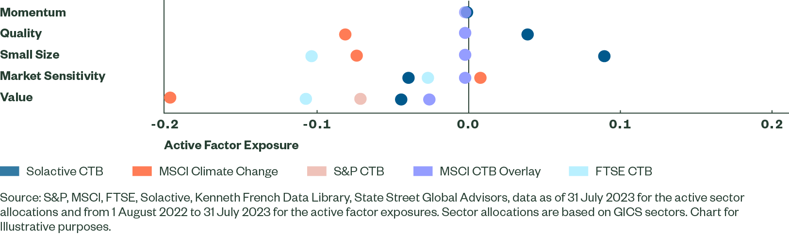 Active Allocations Are Directionally Similar, But Varied