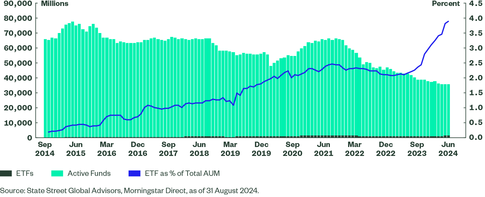 Figure two shows the AUM of European domiciled convertible bond funds, both active funds and ETFs, and the growth of ETFs as a percentage of the total AUM for convertible funds.