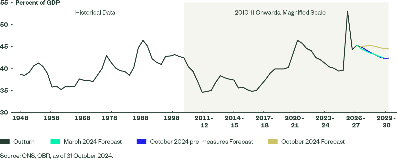 Uk Post Budget Announcement Figure 1