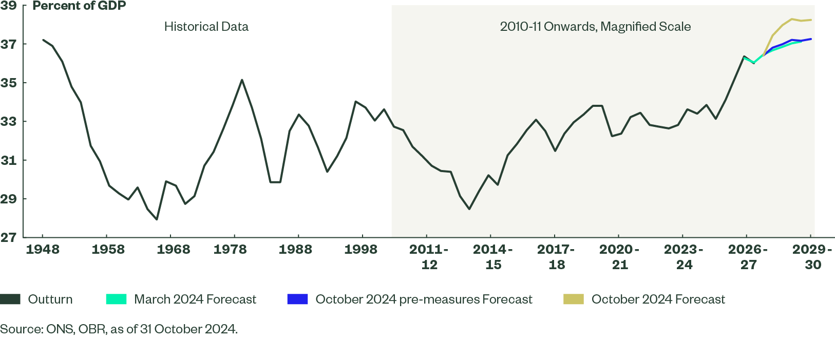 Uk Post Budget Announcement Figure 2