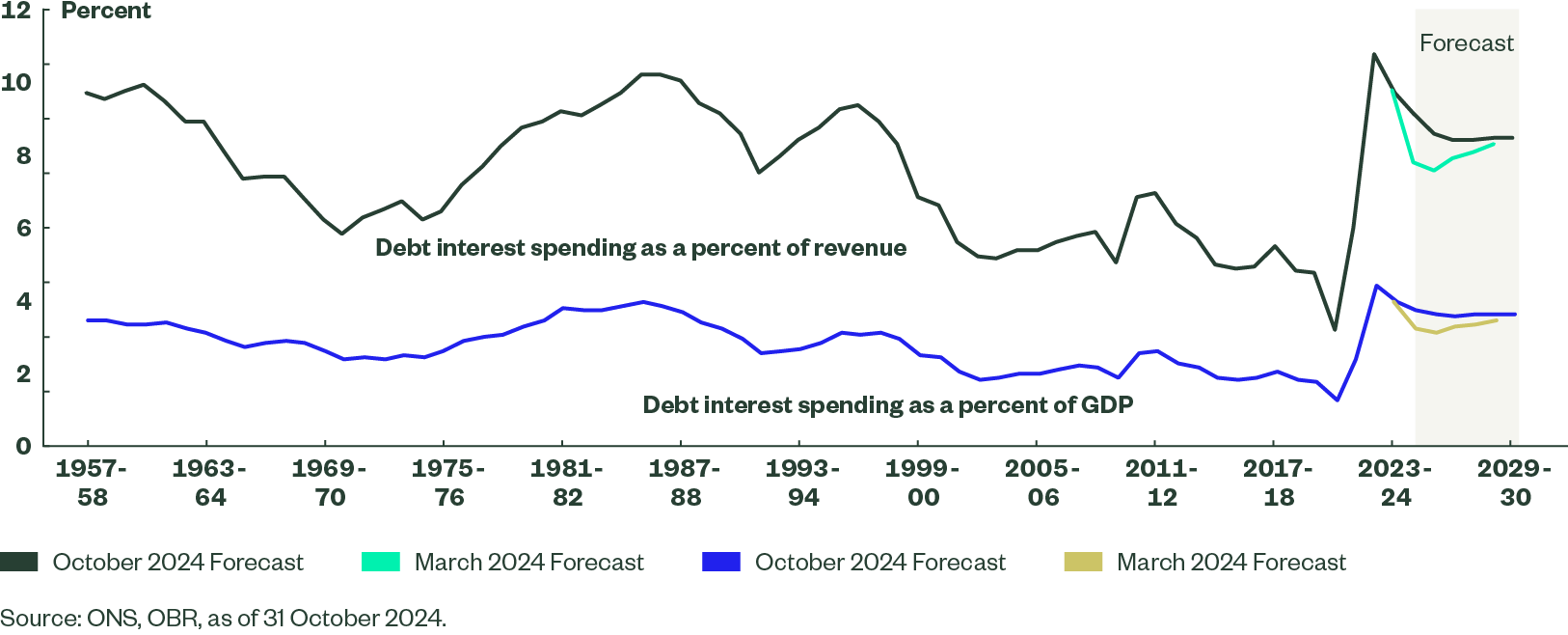 Uk Post Budget Announcement Figure 2