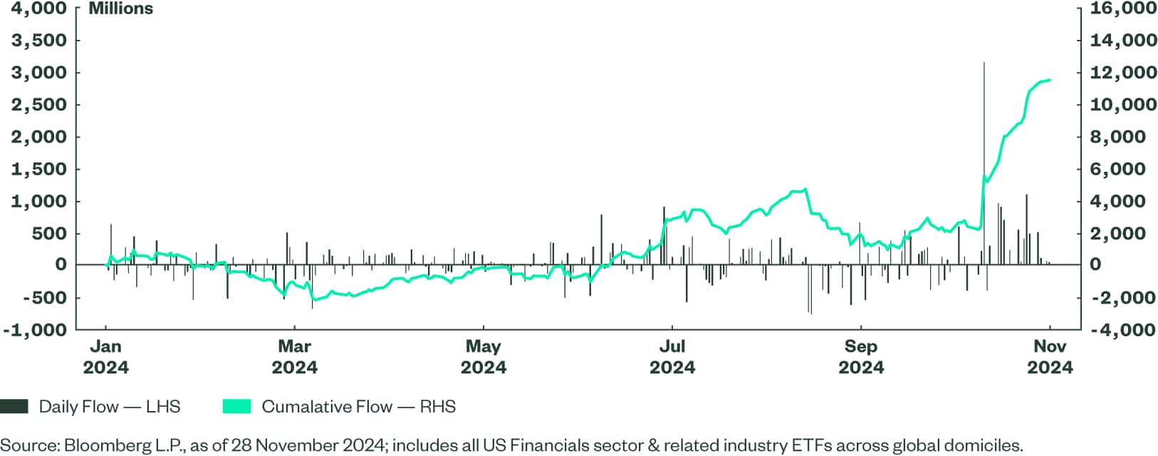 Chart shows how US financials have spiked since the election