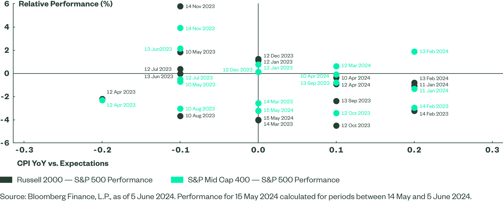 Figure 1 shows the dispersion of relative returns for both small and mid cap indices relative to large caps to see if there is a relationship between performance and inflation.