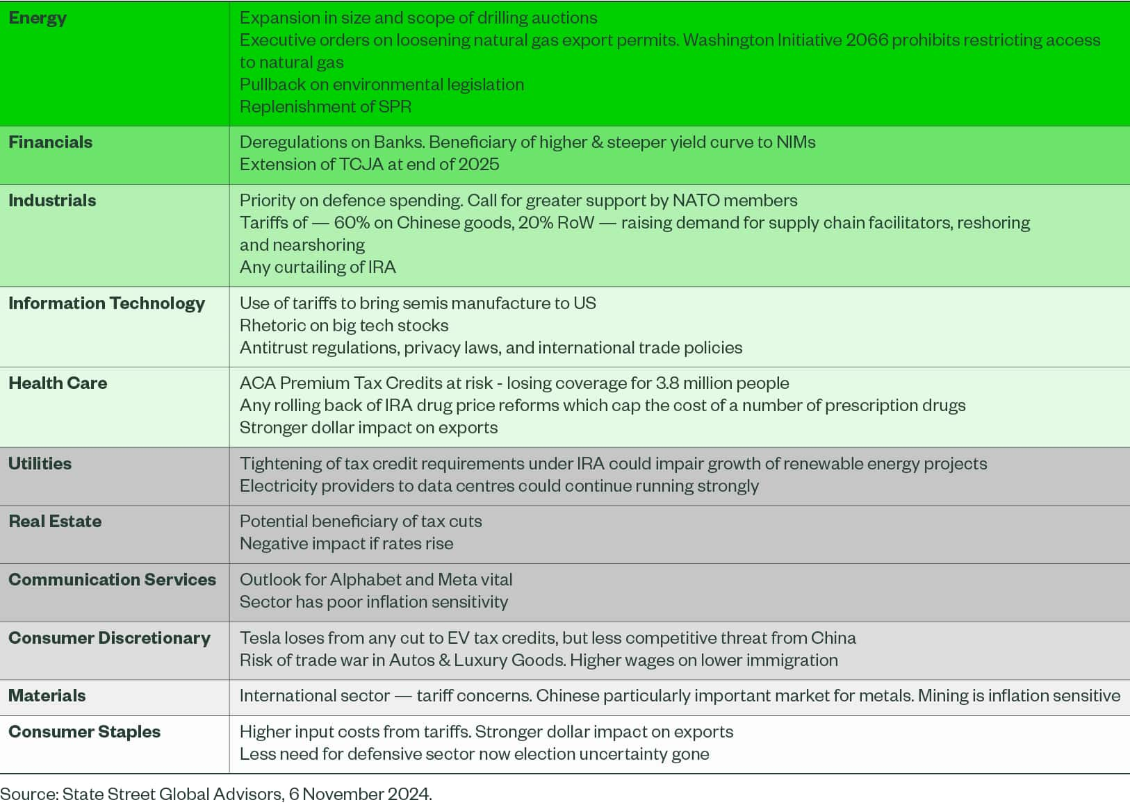 Figure 2:  US sectors ranked by potential benefits/harms of coming Republican Administration