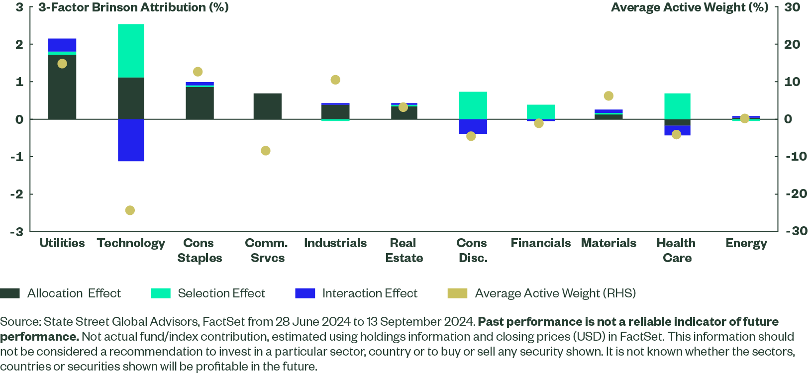 Chart shows a stacked column and scatter overlay to breakdown the allocation, selection, and interaction effect attribution to performance for each sector.