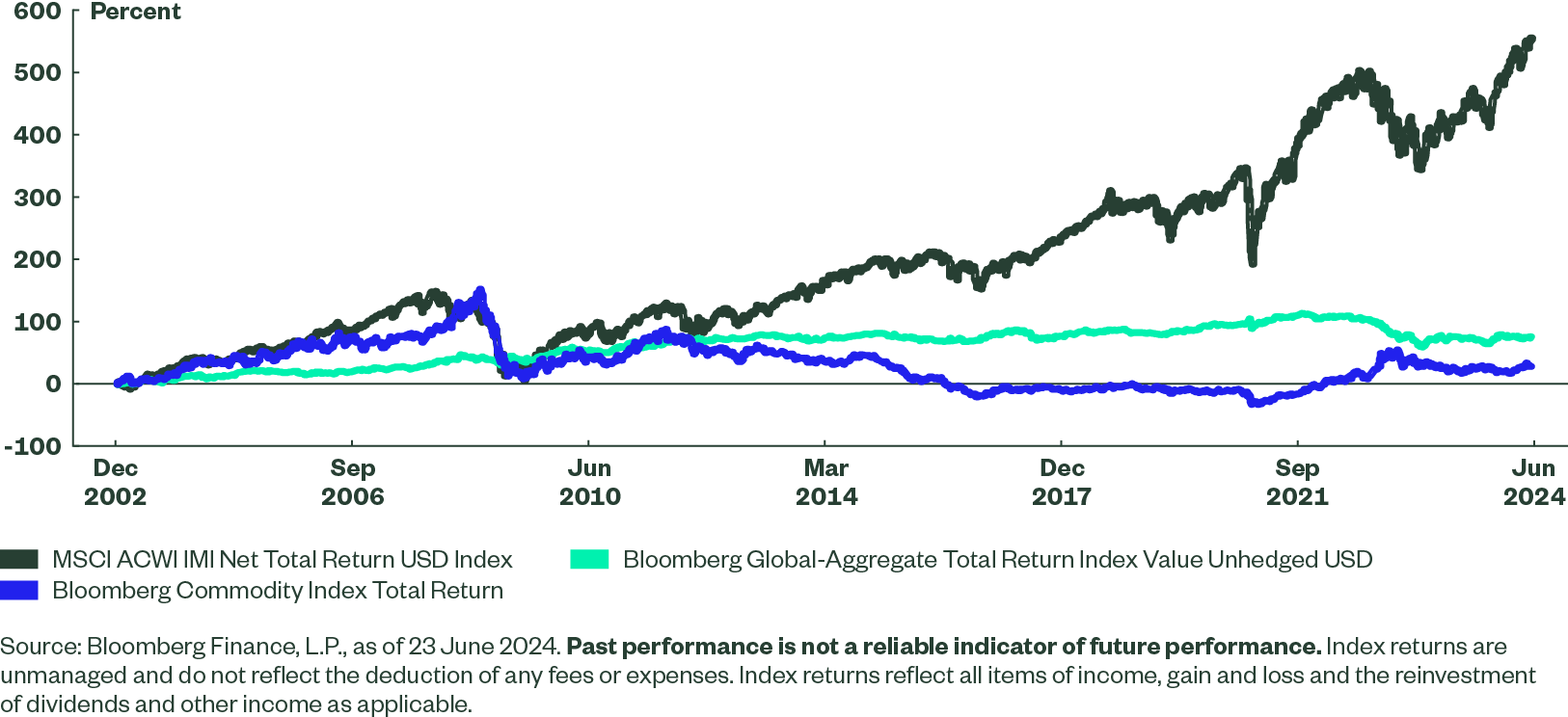 Figure 1 shows performance over the last 20+ years for global equities, bonds, and commodities, showing a large divergence in performance as global equities have increased significantly.