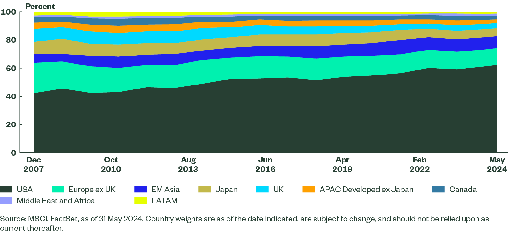 Figure 3 shows the regional makeup of the MSCI ACWI IMI over the last 15 years. The USA has increased its weight over time while most other regions have decreased.