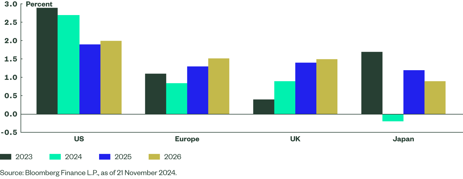 US economic forecasts are more posititive than the rest of the world