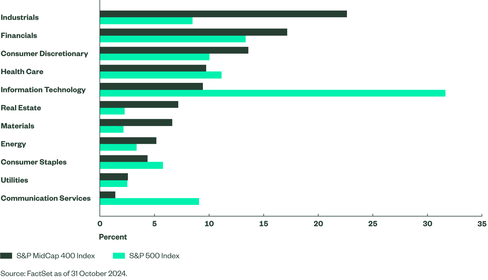 Mid cap indexes have a different sector exposure to large caps