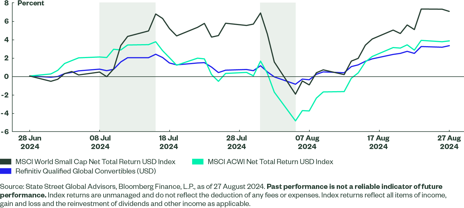 Image shows a line chart of the cumulative performance for global convertibles, global equities, and global small caps over the last two months.