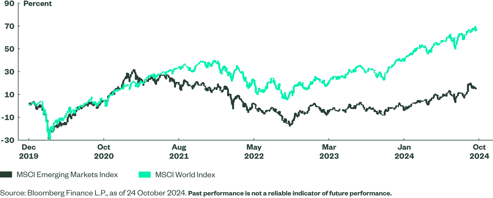 Figure 1: MSCI Emerging Markets and MSCI World Index Performance