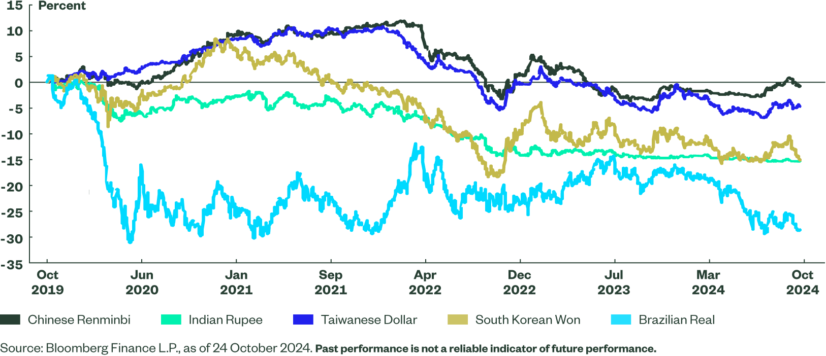 Figure 2: EM Currency Returns Against the US Dollar