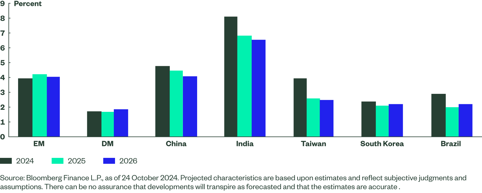 Figure 3: Forecasted Real GDP Growth