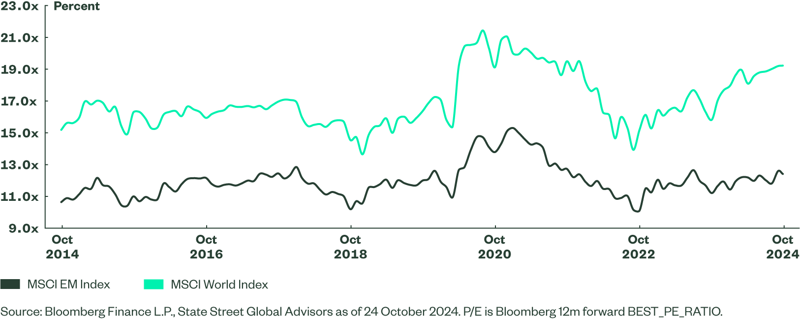 Figure 5: MSCI EM vs MSCI World P/E (1Y Forward)