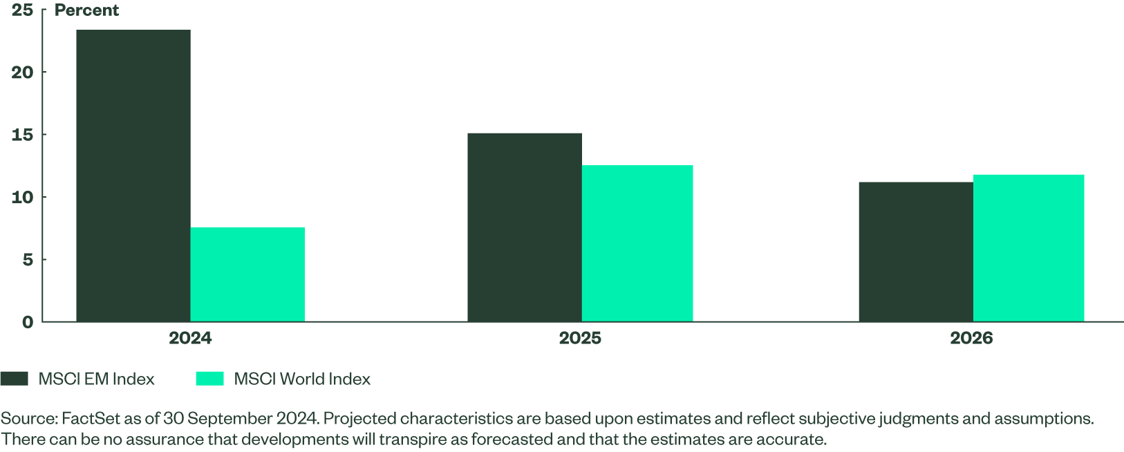 Figure 6: EPS Growth Forecasts