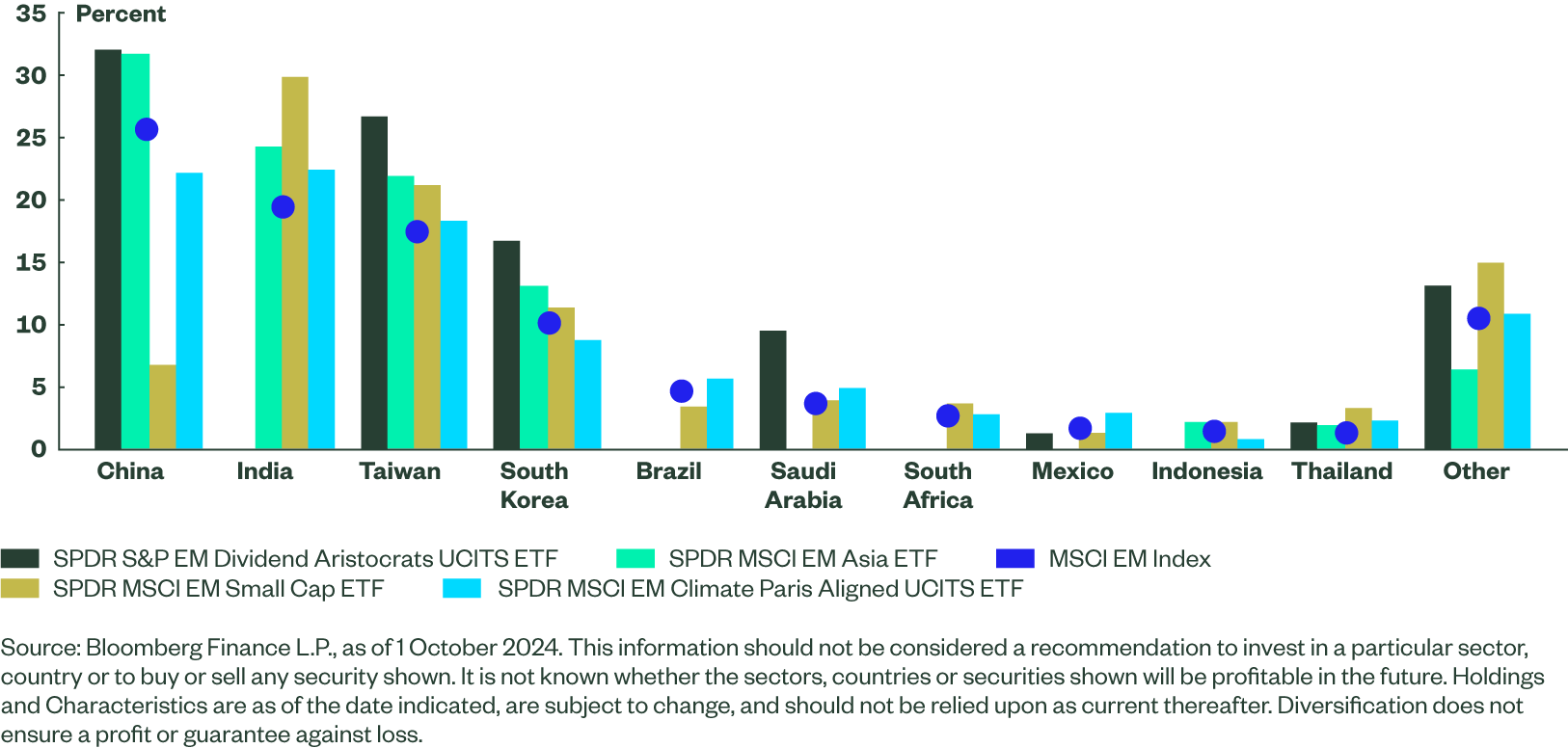 Figure 7: Country Exposure