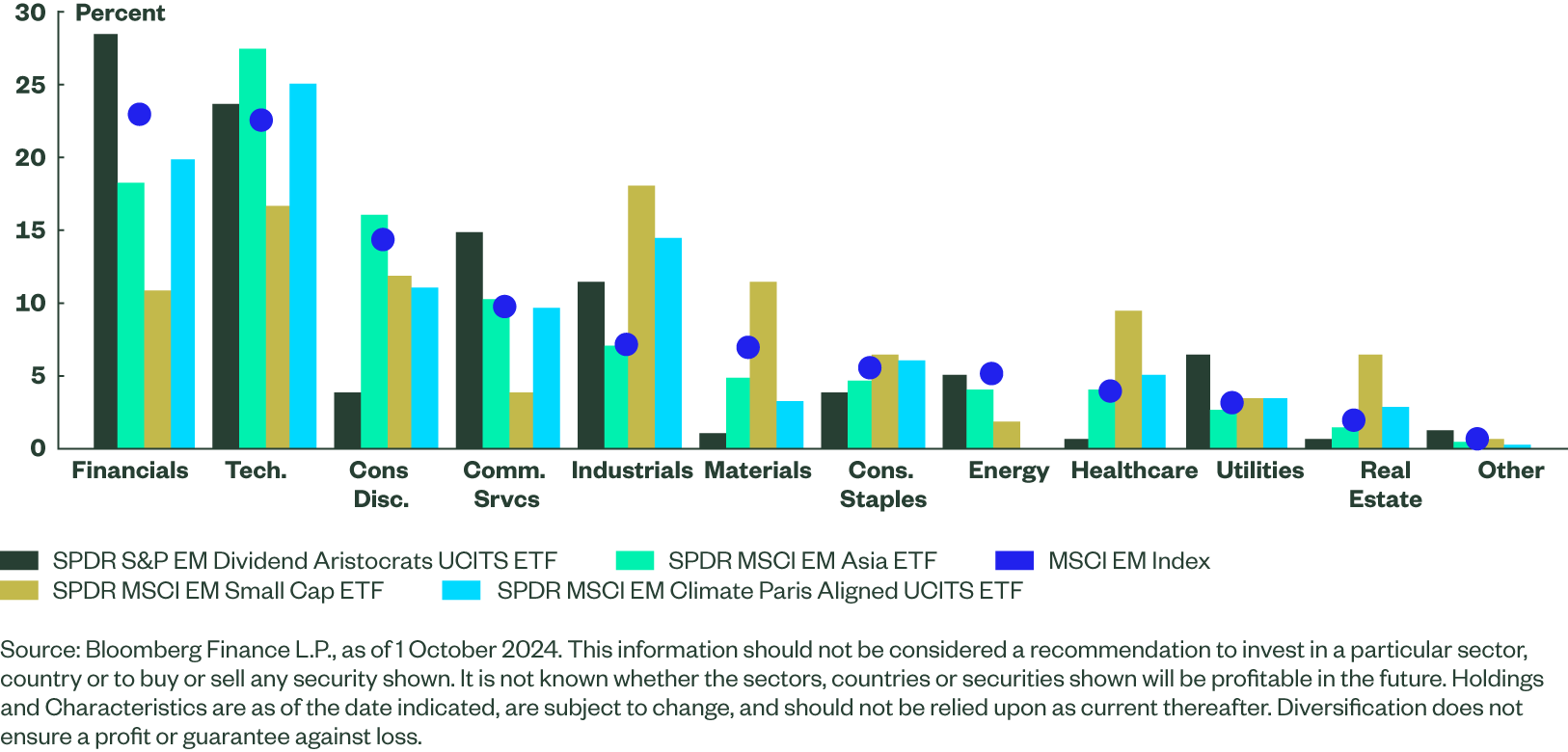 Figure 8: Sector Exposure