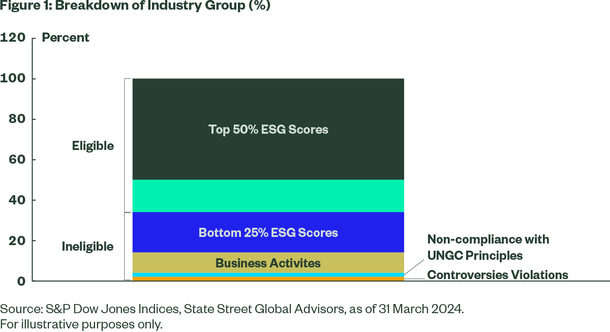 Breakdown of Industry Group 