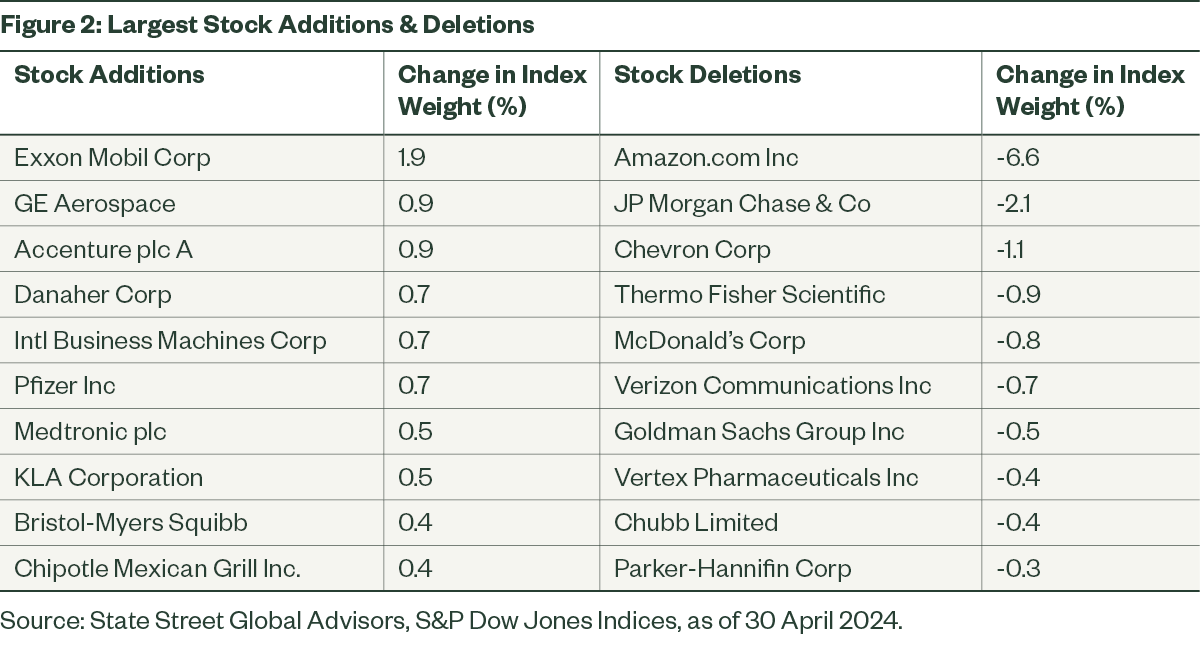 Largest Stock Additions & Deletions