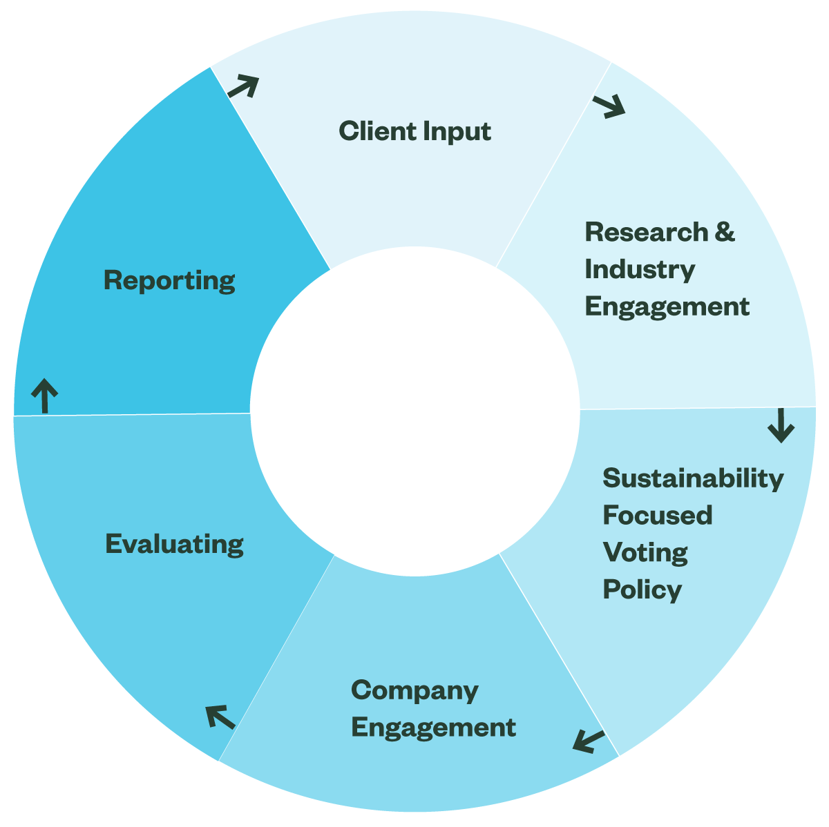 Figure1 Sustainability Stewardship