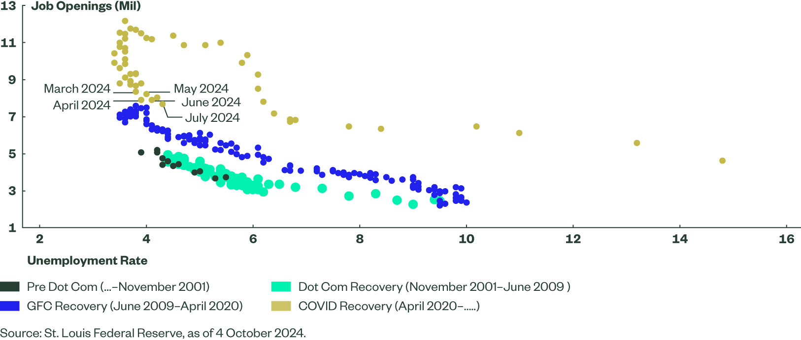 Beveridge Curve